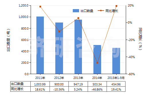 2011-2015年9月中國(guó)苯酚的鹽(HS29071190)出口量及增速統(tǒng)計(jì)